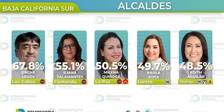 Oscar Leggs Castro es el alcalde mejor evaluado en Baja California Sur