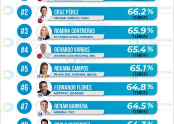Con el 66.8% de aprobación ciudadana, Oscar Leggs Castro es evaluado como el mejor alcalde del país durante febrero
