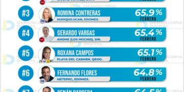 Con el 66.8% de aprobación ciudadana, Oscar Leggs Castro es evaluado como el mejor alcalde del país durante febrero
