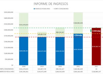 EN 2022 APIBCS CRECIÓ 70% MÁS RESPECTO AL ÚLTIMO AÑO DE LA ADMINISTRACIÓN ANTERIOR: NARCISO AGÚNDEZ GÓMEZ