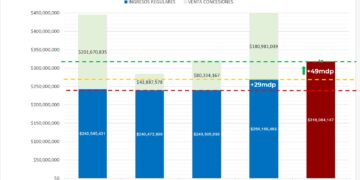 EN 2022 APIBCS CRECIÓ 70% MÁS RESPECTO AL ÚLTIMO AÑO DE LA ADMINISTRACIÓN ANTERIOR: NARCISO AGÚNDEZ GÓMEZ