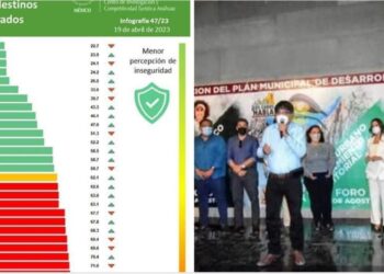 Estamos bien y con la participación de todos,  podemos estar mucho mejor, los resultados del NEGI  cómo del CIC TUR de Anáhuac, colocan a Los Cabos, como un destino de menor percepción de inseguridad a nivel Nacional,  esto gracias a la corresponsabilidad que han demostrado los cuerpos de seguridad, resultado ello de las estrategias implementadas en las mesas de seguridad, velando por los habitantes y quienes visitan este municipio