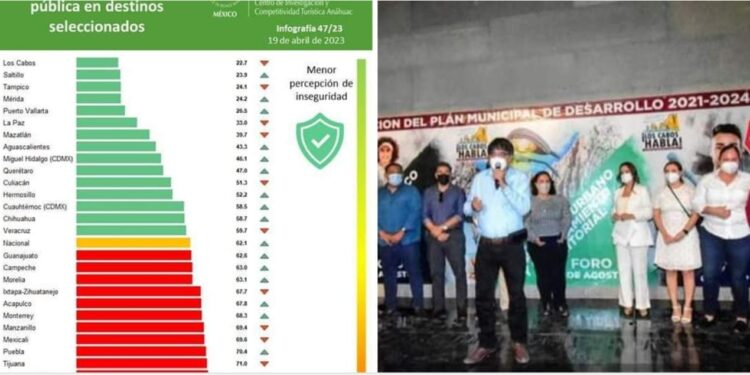 Estamos bien y con la participación de todos,  podemos estar mucho mejor, los resultados del NEGI  cómo del CIC TUR de Anáhuac, colocan a Los Cabos, como un destino de menor percepción de inseguridad a nivel Nacional,  esto gracias a la corresponsabilidad que han demostrado los cuerpos de seguridad, resultado ello de las estrategias implementadas en las mesas de seguridad, velando por los habitantes y quienes visitan este municipio