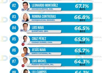 Oscar Leggs Castro se mantiene entre los 10 alcaldes de México mejor evaluados en la opinión pública en este 2023