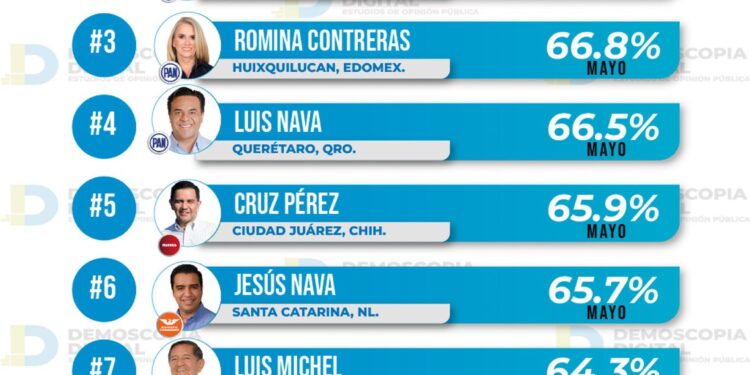 Oscar Leggs Castro se mantiene entre los 10 alcaldes de México mejor evaluados en la opinión pública en este 2023