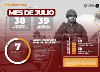 DURANTE JULIO, PGJE DETIENE A 38 PERSONAS CON ORDEN DE APREHENSIÓN