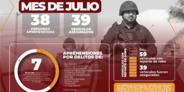 DURANTE JULIO, PGJE DETIENE A 38 PERSONAS CON ORDEN DE APREHENSIÓN