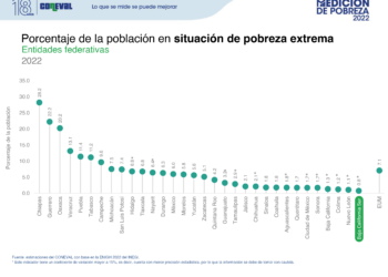 BCS, ENTIDAD CON MENOR POBLACIÓN EN SITUACIÓN DE POBREZA Y POBREZA EXTREMA: 13.3%