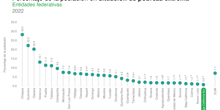 BCS, ENTIDAD CON MENOR POBLACIÓN EN SITUACIÓN DE POBREZA Y POBREZA EXTREMA: 13.3%