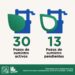 Actualmente se está suministrando el 73% de agua en la ciudad: OOMSAPAS La Paz
