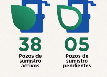 OOMSAPAS ya opera con 38 de 43 pozos agua potable en la ciudad