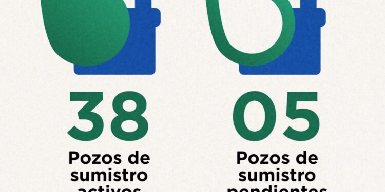 OOMSAPAS ya opera con 38 de 43 pozos agua potable en la ciudad