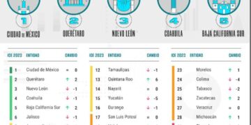 BAJA CALIFORNIA SUR ENTRE LOS CINCO ESTADOS MÁS COMPETITIVOS DEL PAÍS