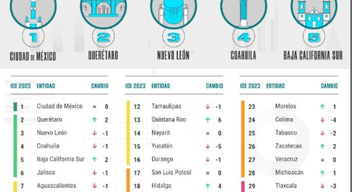 BAJA CALIFORNIA SUR ENTRE LOS CINCO ESTADOS MÁS COMPETITIVOS DEL PAÍS