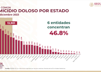CON 27 HOMICIDIOS DOLOSOS EN 2023 BAJA CALIFORNIA SUR OCUPA EL PRIMER LUGAR CON MENOR ÍNDICE EN EL PAÍS