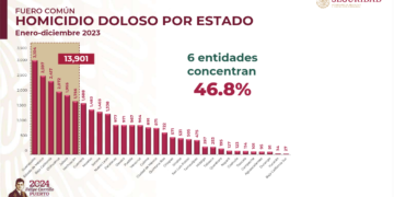 CON 27 HOMICIDIOS DOLOSOS EN 2023 BAJA CALIFORNIA SUR OCUPA EL PRIMER LUGAR CON MENOR ÍNDICE EN EL PAÍS