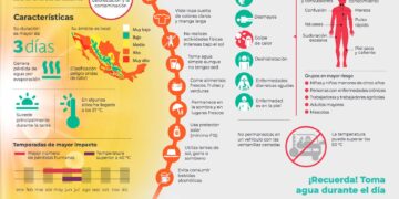 Personal de la Dirección Municipal de Protección Civil, informó que debido a una tercera onda de calor, el municipio de los cabos se registrarán temperaturas de 39 grados centígrados