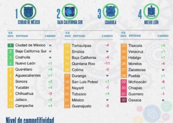 BCS, SEGUNDO LUGAR EN COMPETITIVIDAD DEL PAÍS