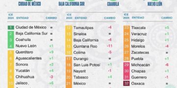BCS, SEGUNDO LUGAR EN COMPETITIVIDAD DEL PAÍS