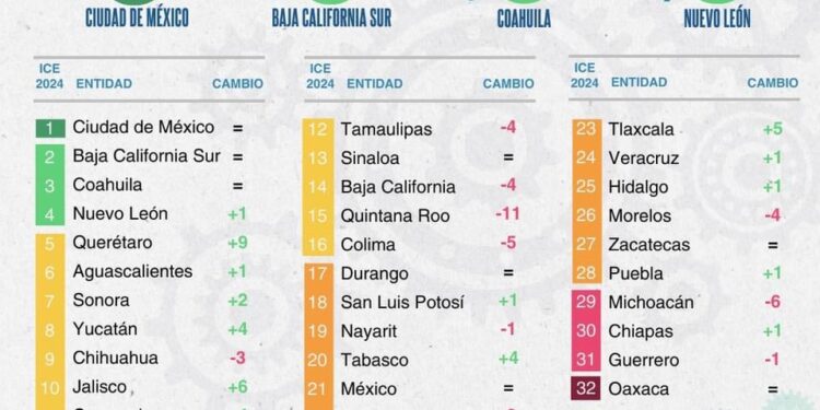 BCS, SEGUNDO LUGAR EN COMPETITIVIDAD DEL PAÍS