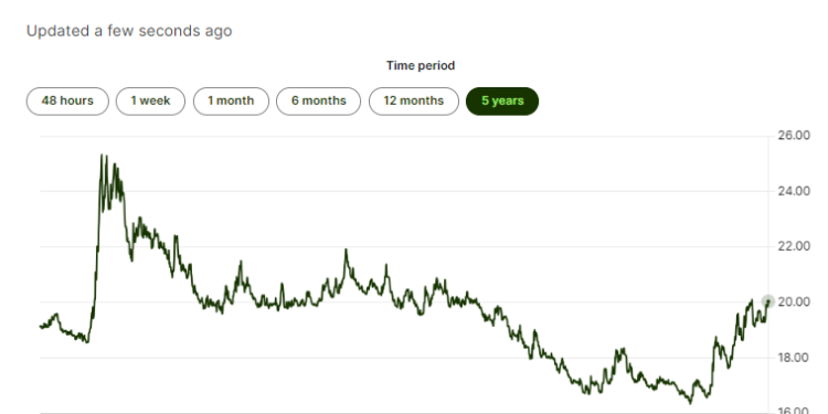 El dólar supera los 20 pesos en México: análisis de la situación