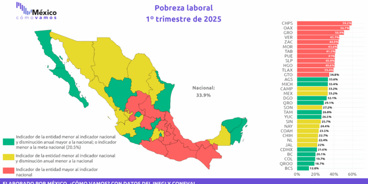 Baja California Sur es la ciudad con menor pobreza laboral: STByDS