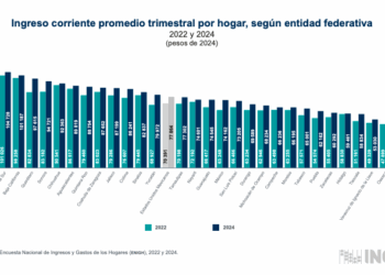 BCS, tercer lugar en ingresos a nivel nacional: INEGI