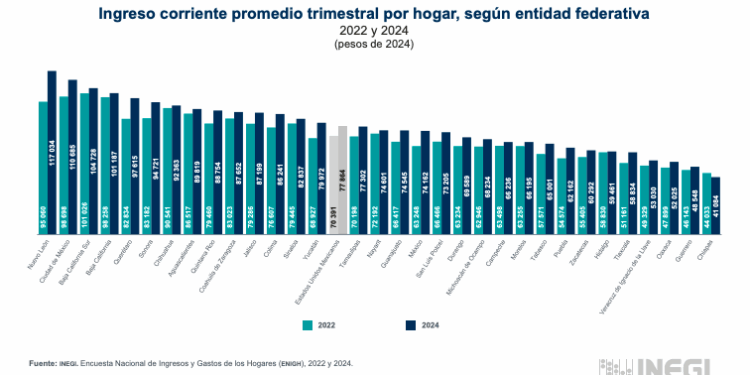BCS, tercer lugar en ingresos a nivel nacional: INEGI