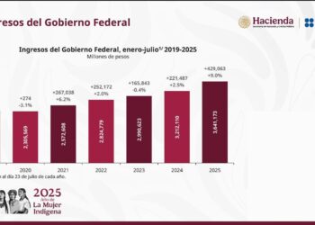 PRESIDENTA CLAUDIA SHEINBAUM CELEBRA RÉCORD EN RECAUDACIÓN DEL GOBIERNO FEDERAL A JULIO 2025