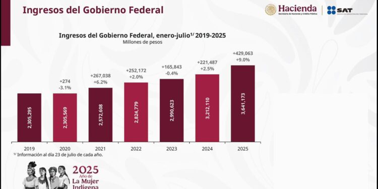 PRESIDENTA CLAUDIA SHEINBAUM CELEBRA RÉCORD EN RECAUDACIÓN DEL GOBIERNO FEDERAL A JULIO 2025