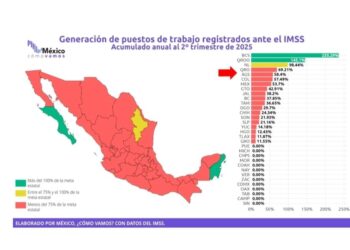 Supera Baja California Sur, meta nacional de generación de empleo formal con un avance del 235% 