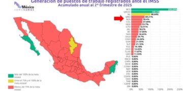 Supera Baja California Sur, meta nacional de generación de empleo formal con un avance del 235% 