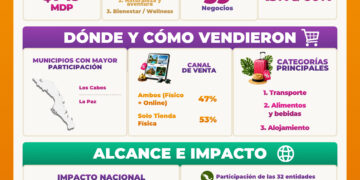 La Gran Escapada 2026 genera 749 millones de pesos en derrama económica para Baja California Sur