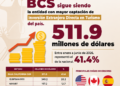Lidera BCS la captación de inversión extranjera en turismo a nivel nacional