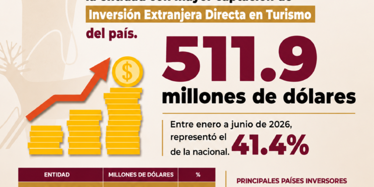 Lidera BCS la captación de inversión extranjera en turismo a nivel nacional