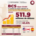 Lidera BCS la captación de inversión extranjera en turismo a nivel nacional